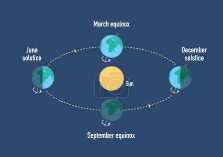 Foto de Ilustración del solsticio, el equinoccio y el cambio de estaciones - Imagen libre de derechos