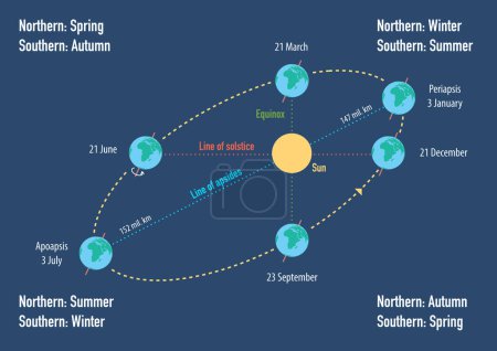 Illustration der elliptischen Erdbahn mit Sonnenwende, Apside Line und Wechsel der Jahreszeiten auf der Nord- und Südhalbkugel