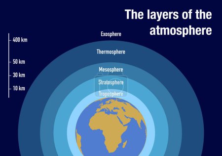 Téléchargez les photos : Illustration des couches de l'atmosphère à l'échelle - en image libre de droit