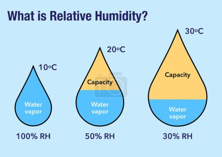 Téléchargez les photos : Quelle est l'humidité relative de l'air? - en image libre de droit