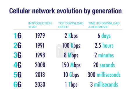 Foto de Comparación del rendimiento y la evolución de la red celular de 1G a 5G y 6G - Imagen libre de derechos