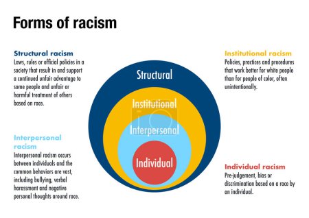 Téléchargez les photos : Les quatre formes différentes de racisme dans les sociétés modernes - en image libre de droit