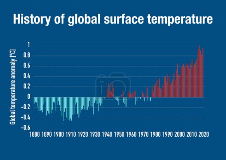 Foto de Gráfico que muestra la evolución de la temperatura superficial global a lo largo de las últimas décadas - Imagen libre de derechos