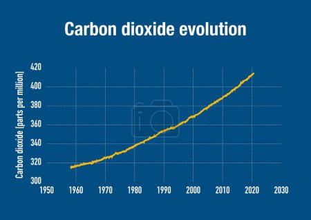 Grafik zeigt die Entwicklung des Kohlendioxids in der Erdatmosphäre in den letzten Jahrzehnten