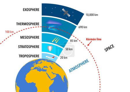 Las capas de la atmósfera terrestre y la línea Karman que separa la atmósfera del espacio exterior