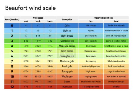 Téléchargez les photos : L'échelle du vent de Beaufort expliquée dans un tableau - en image libre de droit