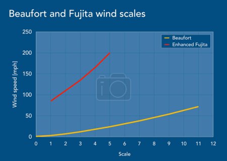 Téléchargez les photos : Comparaison des vitesses du vent selon les échelles Beaufort et Fujita améliorées - en image libre de droit