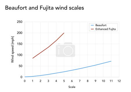 Foto de Comparación de velocidades de viento según Beaufort y escalas Fujita mejoradas - Imagen libre de derechos