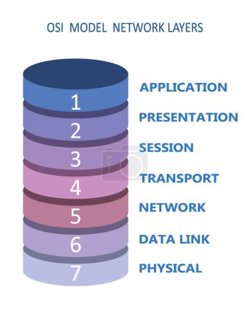 OSI network model with layers, vector