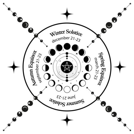 Ilustración de Solstice and equinox circle, wheel of moon phases with dates and names. Pagan oracle of the Wiccan witches, vector isolated on white background - Imagen libre de derechos
