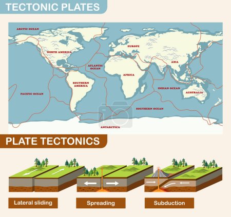 Plate tectonics and landforms illustration