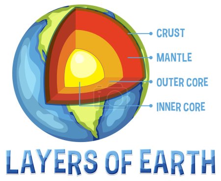 Diagrama que muestra las capas de la litosfera terrestre ilustración