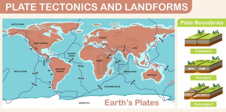 Tectónica de placas e ilustración de formas terrestres