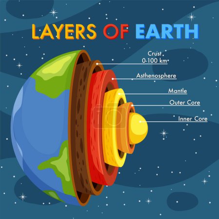 Illustration for Layers of the Earth Lithosphere illustration - Royalty Free Image