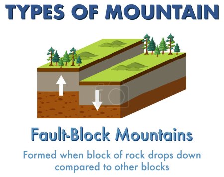 Illustration for Fault Block Mountain with explanation illustration - Royalty Free Image
