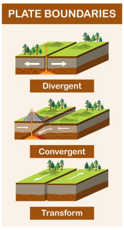 Illustration for Three types of tectonic boundaries illustration - Royalty Free Image