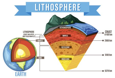 Téléchargez les illustrations : Diagramme montrant les couches de l'illustration de la lithosphère terrestre - en licence libre de droit