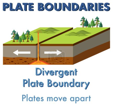Ilustración de Divergent plate boundary with explanation illustration - Imagen libre de derechos