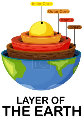 Illustration for Diagram showing layers of the Earth lithosphere illustration - Royalty Free Image