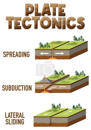 Ilustración de Tres tipos de ilustración de límites tectónicos - Imagen libre de derechos