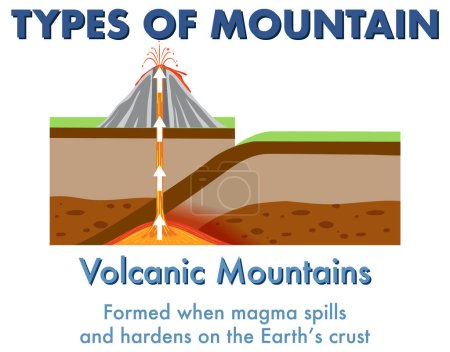 Illustration for Volcanic Mountain with explanation illustration - Royalty Free Image