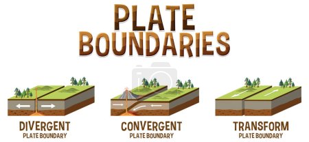 Illustration for Three types of tectonic boundaries illustration - Royalty Free Image