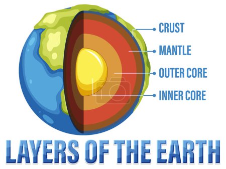 Diagram showing layers of the Earth lithosphere illustration