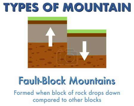 Illustration for Fault Block Mountain with explanation illustration - Royalty Free Image