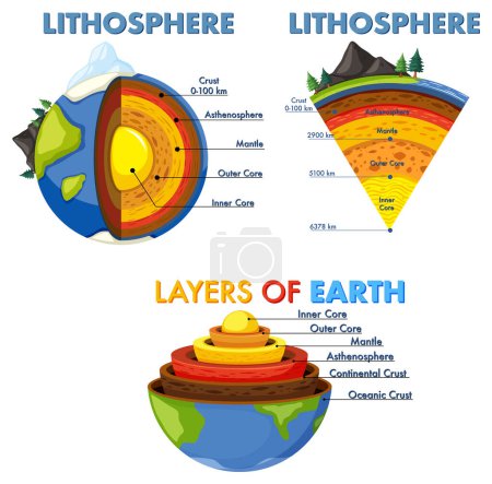 Téléchargez les illustrations : Les couches de la terre illustration de concept - en licence libre de droit