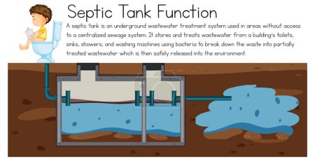 Ilustración de Función de tanque séptico Explicación ilustración - Imagen libre de derechos