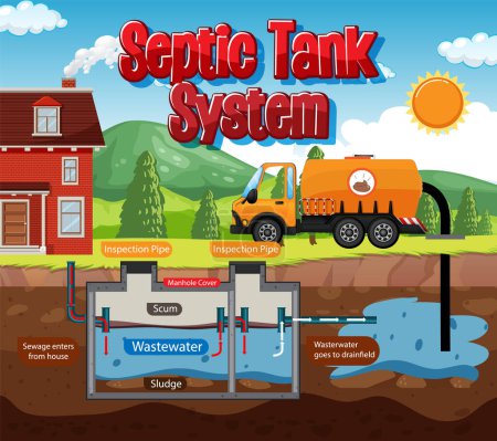 Ilustración de Diagrama del sistema de tanques sépticos ilustración - Imagen libre de derechos