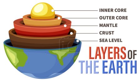 Illustration for Diagram showing layers of the Earth lithosphere illustration - Royalty Free Image
