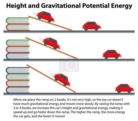 Ilustración de un elemento infográfico educativo que representa un experimento de física sobre la altura y la energía potencial gravitacional