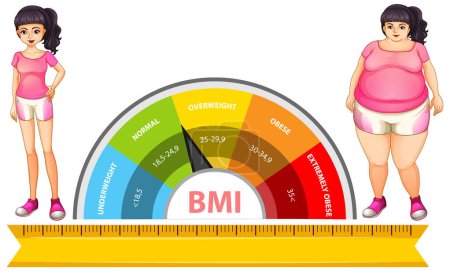 Abbildung der BMI-Skala und Körpergewichtskategorien