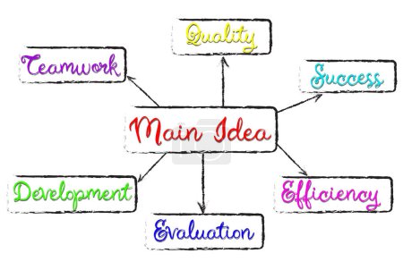 Photo for Mind map. Blocks with words (Teamwork, Quality, Success, Efficiency, Evaluation, Development) connected to biggest one (Main Idea) on white background - Royalty Free Image