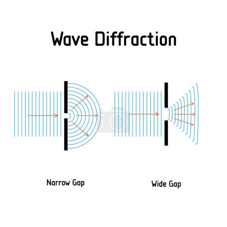 Wave diffraction . Wave impinges on a narrow different sized gaps. and spread out beyond the gap. Vector diagram. Poster for education, school, physics.