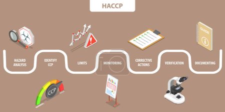 Ilustración de 3D Isometric Flat Vector Conceptual Illustration of HACCP, Hazard Analysis, Identify CCP, CCP Limits, Monitoring, Corrective Actions - Imagen libre de derechos
