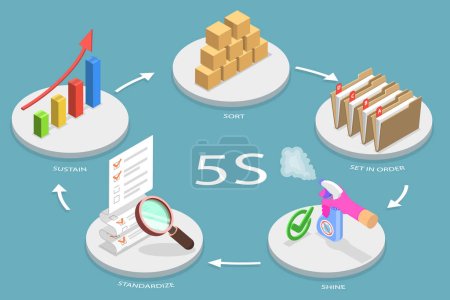3D Isometric Flat Vector Conceptual Illustration of 5S, The System for Organizing Spaces So Work Can be Performed efficiently, effectively, and safely