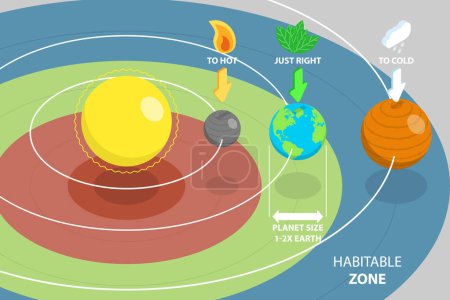 Ilustración de Ilustración conceptual del vector plano isométrico 3D de la zona habitable, diagrama educativo - Imagen libre de derechos