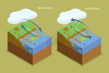 Ilustración conceptual plana isométrica 3D del año de La Nina, la piscina de aguas oceánicas cálidas se desplaza hacia el oeste