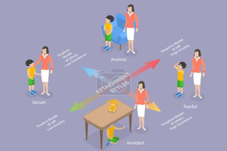 Illustration for 3D Isometric Flat Vector Conceptual Illustration of Child Attachment Styles, Secure, Anxious, Avoidant or Fearful - Royalty Free Image