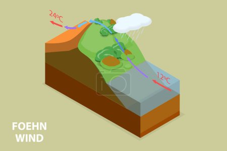 Téléchargez les illustrations : Illustration conceptuelle 3D vecteur plat isométrique du vent de Foehn, effet chaud de Chinook - en licence libre de droit