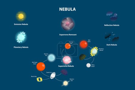 Ilustración de 3D Isometric Flat Vector Conceptual Illustration of Nebula , Educational Diagram - Imagen libre de derechos
