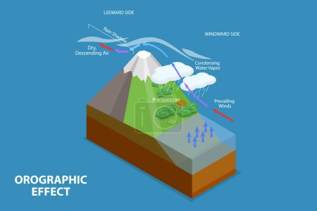 Ilustración de Ilustración conceptual plana isométrica 3D del efecto orográfico, diagrama del sistema meteorológico - Imagen libre de derechos
