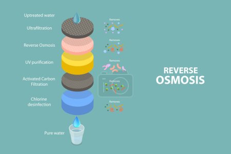 Illustration conceptuelle de vecteur plat isométrique 3D de l'osmose inverse, purificateur d'eau