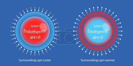 3D Isometric Flat Vector Illustration of Exothermic And Endothermic Processes, Types of Chemical Reactions
