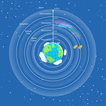 Ilustración plana isométrica 3D de las capas de la atmósfera de la tierra, ciencia de la geografía