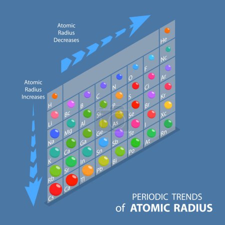 Ilustración plana isométrica 3D del radio atómico de los elementos, tabla periódica de los elementos químicos