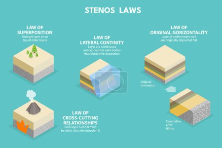 Ilustración plana isométrica 3D de las leyes de Stenos, principio de la superposición