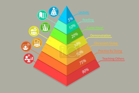 Ilustración de Ilustración plana isométrica 3D de la pirámide de aprendizaje, enseñanza activa y pasiva - Imagen libre de derechos